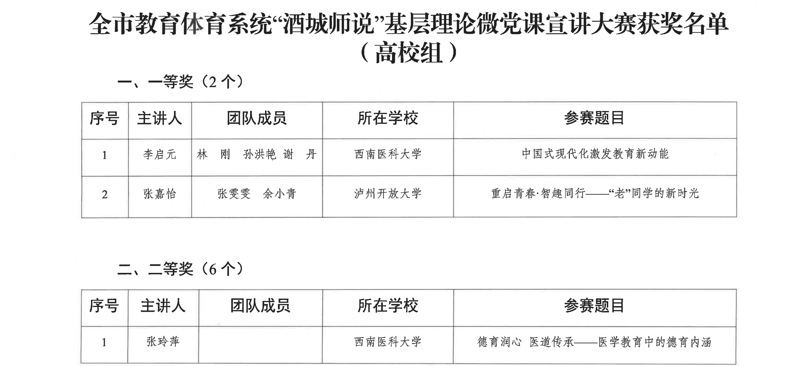 泸市教工委函〔2024〕7号关于全市教育体育系统“酒城师说”基层理论微党课宣讲大赛获奖名单的通报_06.png